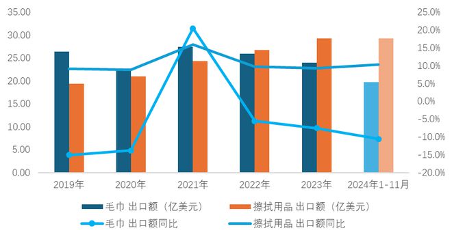 九游娱乐网站：2024年我国家纺行业整体平稳运行内外贸均保持增长态势(图12)