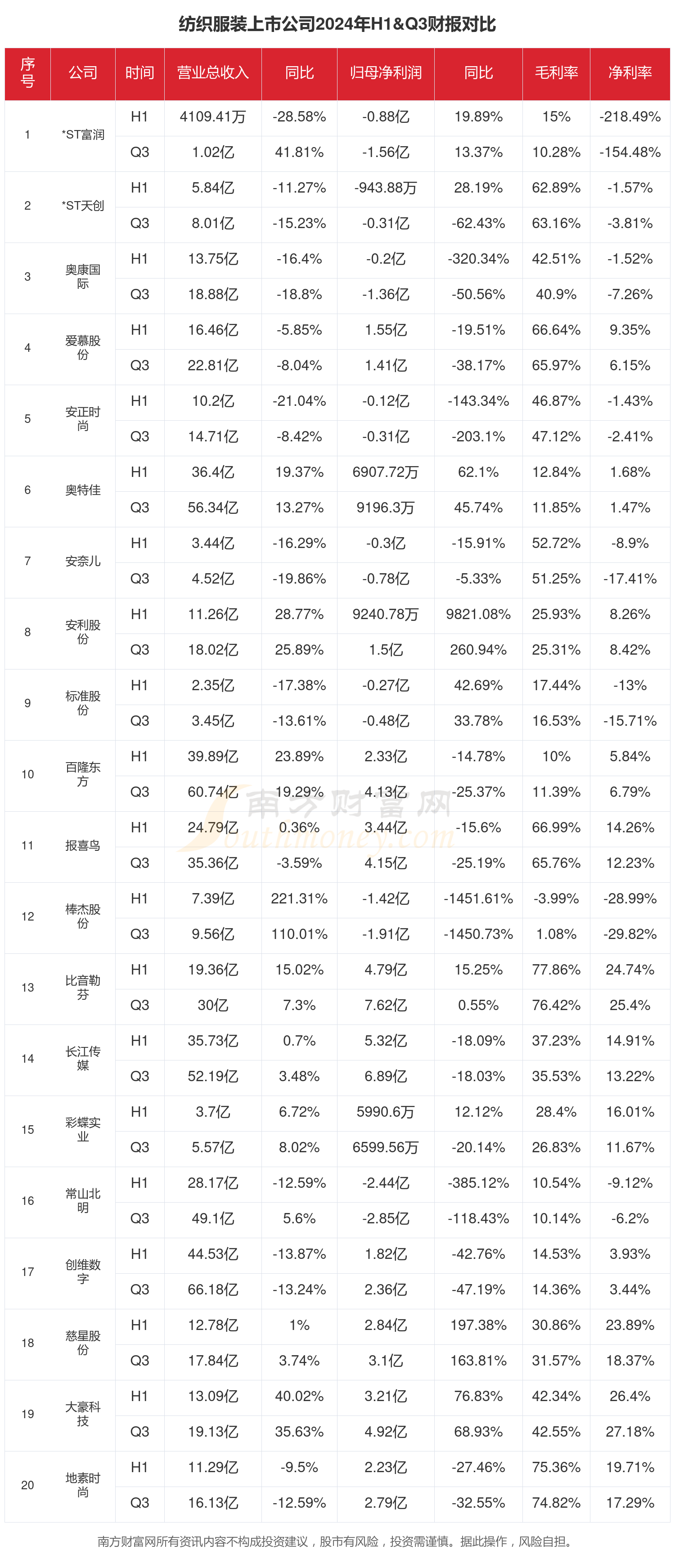 九游娱乐网站：纺织服装行业现状怎么样（2024年前三季度上市公司财报对比）(图1)