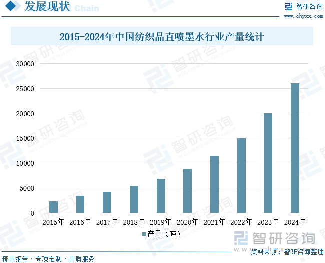 九游娱乐：2025年中国纺织品直喷墨水行业发展历程、产业链、市场规模及未来趋势研判：纺织业发展态势良好为品直喷墨水行业带来新机遇[图](图6)