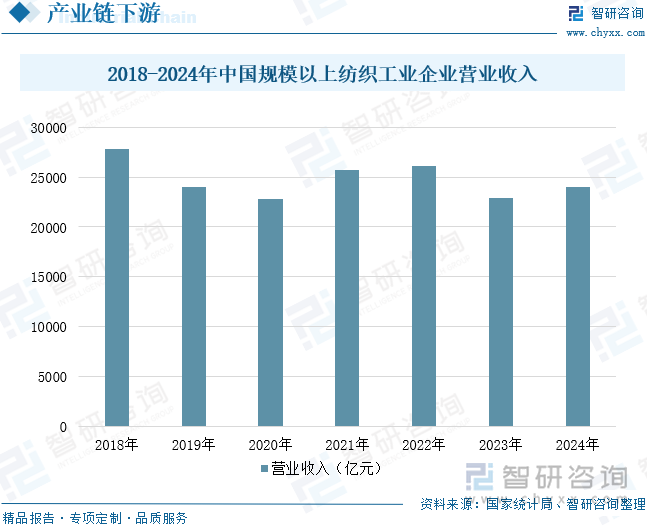 九游娱乐：2025年中国纺织品直喷墨水行业发展历程、产业链、市场规模及未来趋势研判：纺织业发展态势良好为品直喷墨水行业带来新机遇[图](图5)