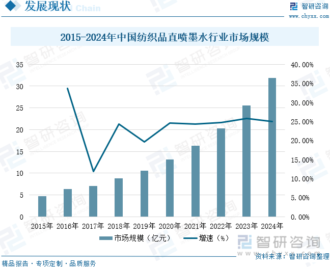 九游娱乐：2025年中国纺织品直喷墨水行业发展历程、产业链、市场规模及未来趋势研判：纺织业发展态势良好为品直喷墨水行业带来新机遇[图](图7)