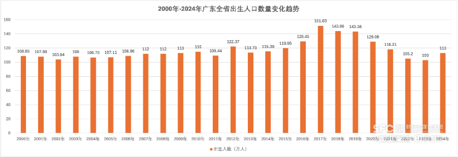 九游娱乐网站：2024年广东人口增长拿下“双料冠军”：“愿意生+愿意来”成硬核人气密码(图2)