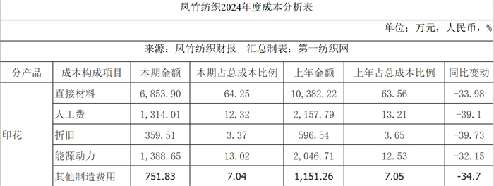 九游娱乐网站：染整订单少棉纱不好卖？东南最大针织龙头去年净利狂泻八成(图5)