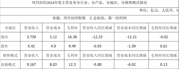 九游娱乐网站：染整订单少棉纱不好卖？东南最大针织龙头去年净利狂泻八成(图6)