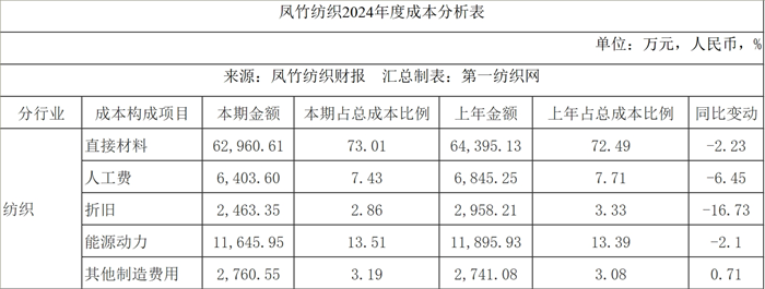 九游娱乐网站：染整订单少棉纱不好卖？东南最大针织龙头去年净利狂泻八成(图1)