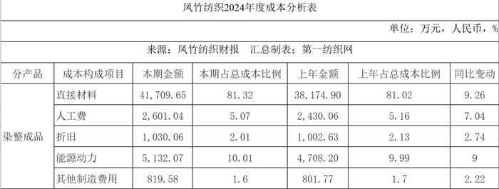 九游娱乐网站：染整订单少棉纱不好卖？东南最大针织龙头去年净利狂泻八成(图3)
