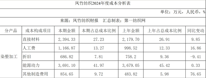 九游娱乐网站：染整订单少棉纱不好卖？东南最大针织龙头去年净利狂泻八成(图4)
