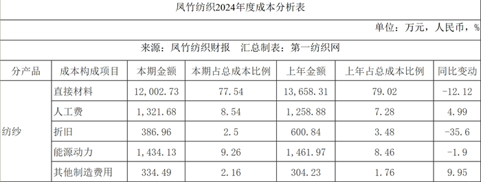 九游娱乐网站：染整订单少棉纱不好卖？东南最大针织龙头去年净利狂泻八成(图2)