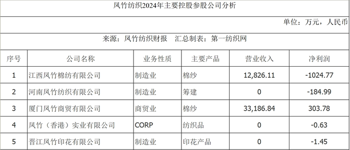 九游娱乐网站：染整订单少棉纱不好卖？东南最大针织龙头去年净利狂泻八成(图9)