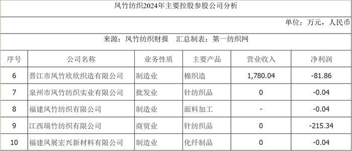 九游娱乐网站：染整订单少棉纱不好卖？东南最大针织龙头去年净利狂泻八成(图8)