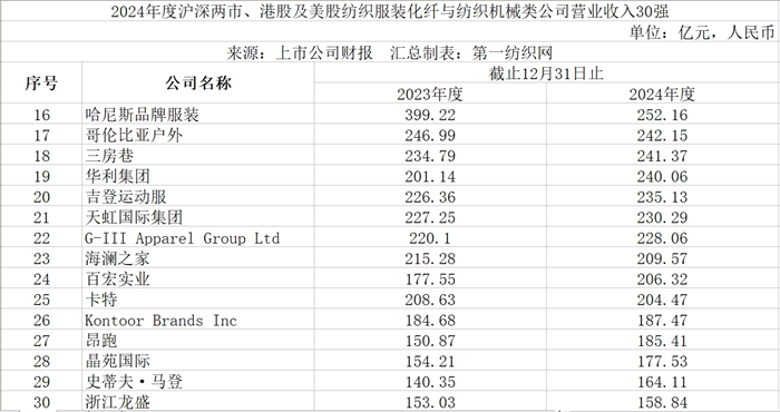九游娱乐网站：速看！180家纺织服装化纤与纺机上市公司2024年营收与净利润排行榜(图2)