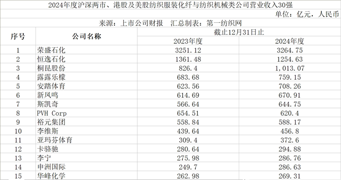 九游娱乐网站：速看！180家纺织服装化纤与纺机上市公司2024年营收与净利润排行榜(图1)
