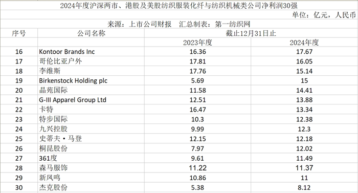 九游娱乐网站：速看！180家纺织服装化纤与纺机上市公司2024年营收与净利润排行榜(图4)