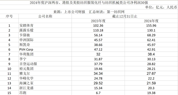 九游娱乐网站：速看！180家纺织服装化纤与纺机上市公司2024年营收与净利润排行榜(图3)