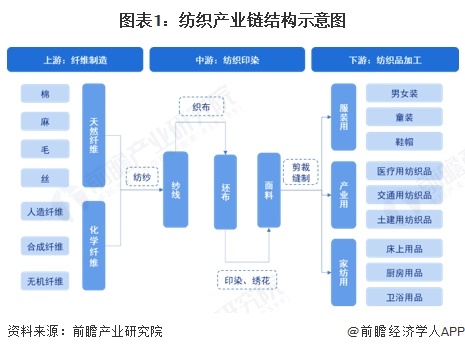 九游娱乐平台：【干货】2025年纺织行业产业链全景梳理及区域热力地图(图1)