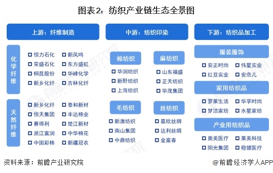 九游娱乐平台：【干货】2025年纺织行业产业链全景梳理及区域热力地图(图2)