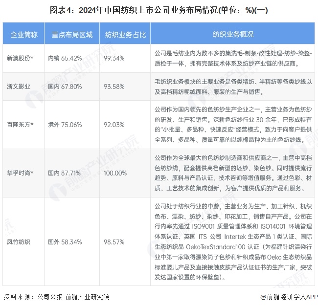 九游娱乐平台：【干货】2025年纺织行业产业链全景梳理及区域热力地图(图4)