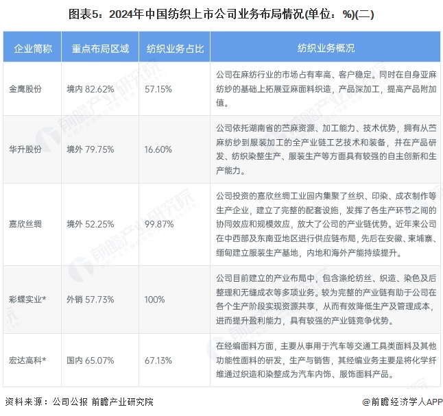 九游娱乐平台：【干货】2025年纺织行业产业链全景梳理及区域热力地图(图5)