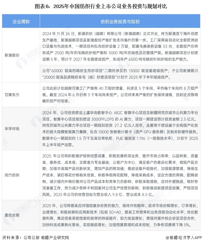 九游娱乐平台：【干货】2025年纺织行业产业链全景梳理及区域热力地图(图6)