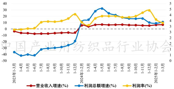 九游娱乐：2025年一季度产业用纺织品行业运行简析(图1)