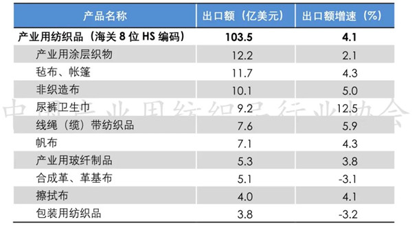 九游娱乐：2025年一季度产业用纺织品行业运行简析(图2)