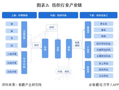 九游娱乐：预见2025：《2025年中国纺织行业全景图谱》（附市场现状和发展趋势等）(图2)