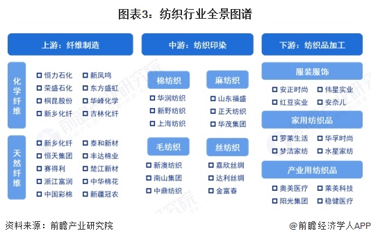 九游娱乐：预见2025：《2025年中国纺织行业全景图谱》（附市场现状和发展趋势等）(图3)