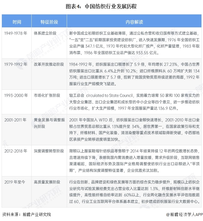 九游娱乐：预见2025：《2025年中国纺织行业全景图谱》（附市场现状和发展趋势等）(图4)