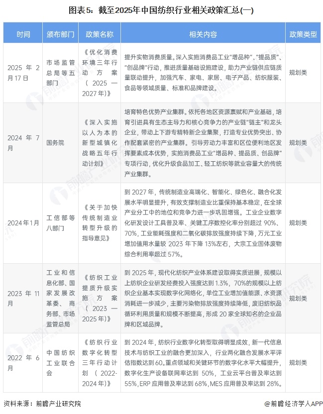 九游娱乐：预见2025：《2025年中国纺织行业全景图谱》（附市场现状和发展趋势等）(图5)
