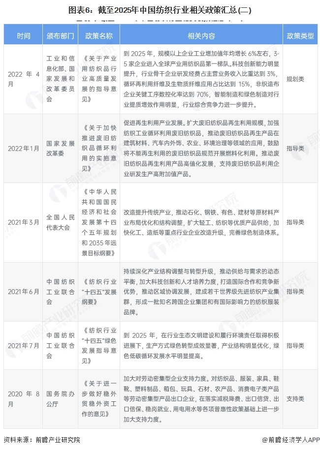 九游娱乐：预见2025：《2025年中国纺织行业全景图谱》（附市场现状和发展趋势等）(图6)