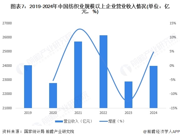 九游娱乐：预见2025：《2025年中国纺织行业全景图谱》（附市场现状和发展趋势等）(图7)
