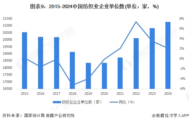 九游娱乐：预见2025：《2025年中国纺织行业全景图谱》（附市场现状和发展趋势等）(图9)