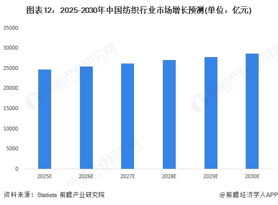 九游娱乐：预见2025：《2025年中国纺织行业全景图谱》（附市场现状和发展趋势等）(图12)