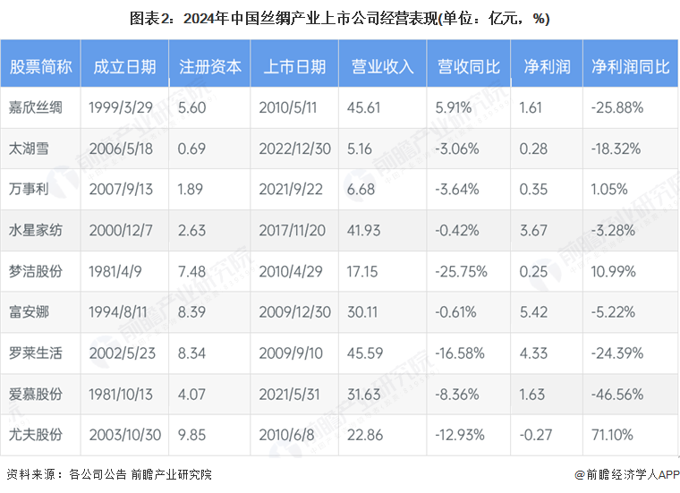 九游娱乐网站：【全网最全】2025年丝绸产业上市公司全方位对比（附业务布局汇总、业绩对比、业务规划等）(图2)