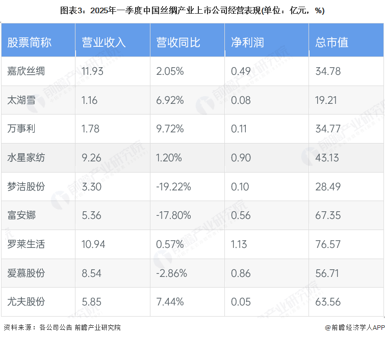 九游娱乐网站：【全网最全】2025年丝绸产业上市公司全方位对比（附业务布局汇总、业绩对比、业务规划等）(图3)