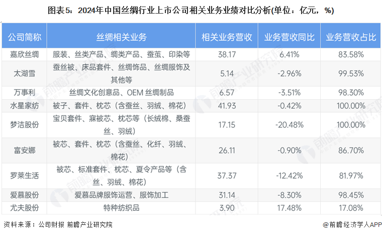 九游娱乐网站：【全网最全】2025年丝绸产业上市公司全方位对比（附业务布局汇总、业绩对比、业务规划等）(图5)