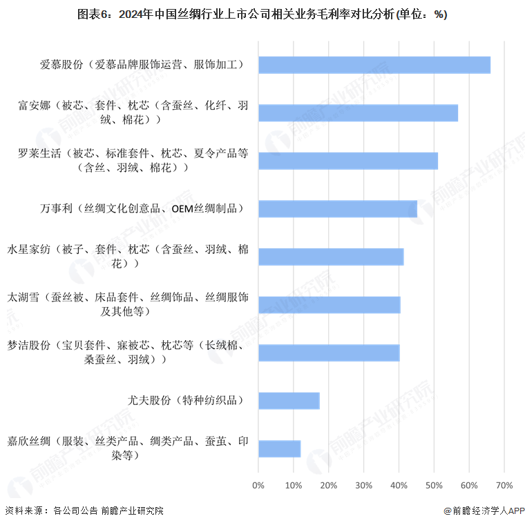 九游娱乐网站：【全网最全】2025年丝绸产业上市公司全方位对比（附业务布局汇总、业绩对比、业务规划等）(图6)