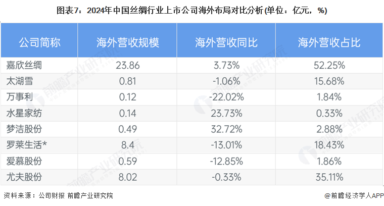 九游娱乐网站：【全网最全】2025年丝绸产业上市公司全方位对比（附业务布局汇总、业绩对比、业务规划等）(图7)