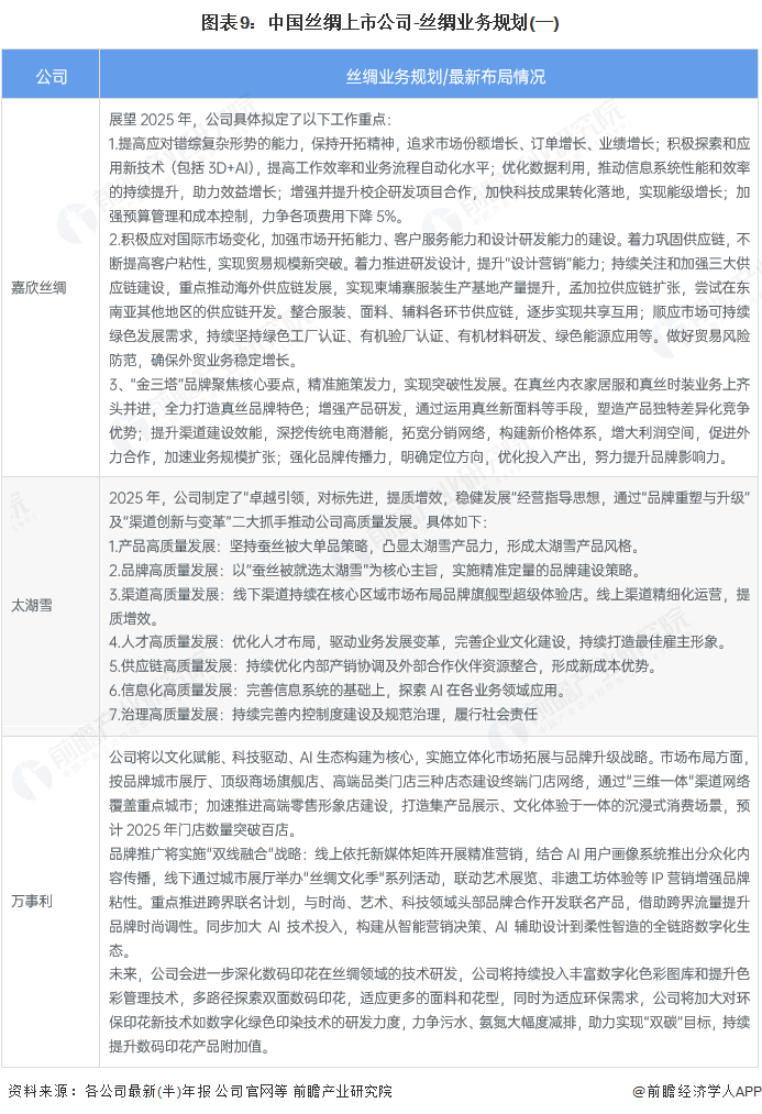 九游娱乐网站：【全网最全】2025年丝绸产业上市公司全方位对比（附业务布局汇总、业绩对比、业务规划等）(图9)