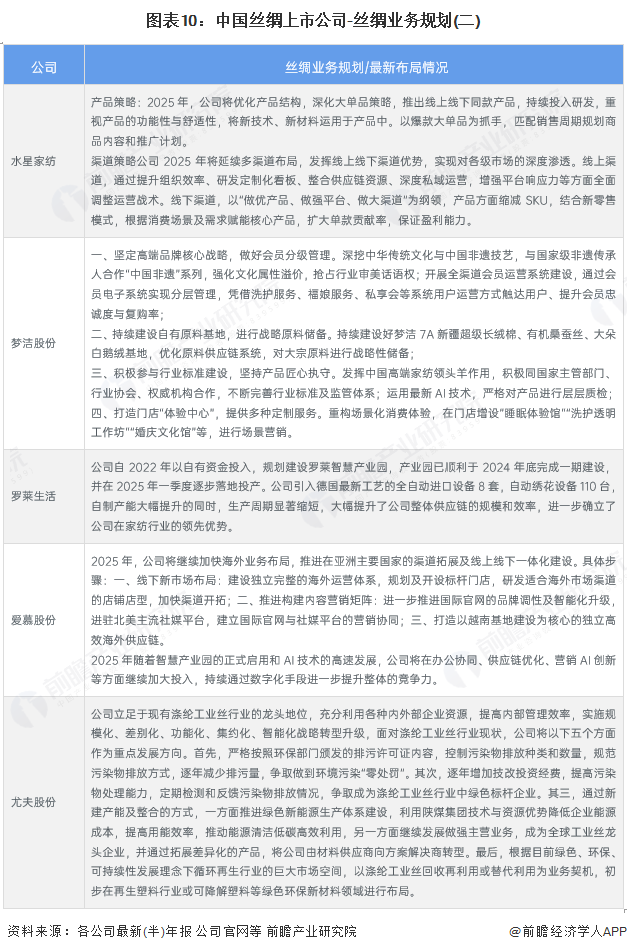 九游娱乐网站：【全网最全】2025年丝绸产业上市公司全方位对比（附业务布局汇总、业绩对比、业务规划等）(图10)