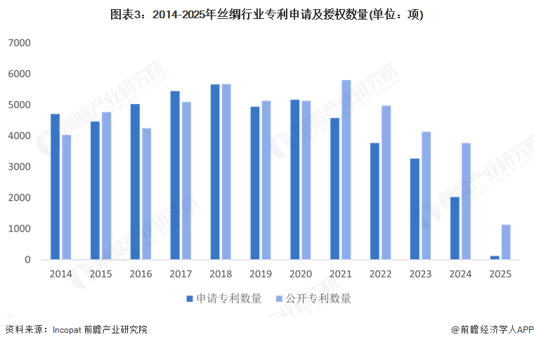 九游娱乐：2025年中国丝绸行业技术环境分析：绿色生产技术、智能化赋能行业发展(图3)