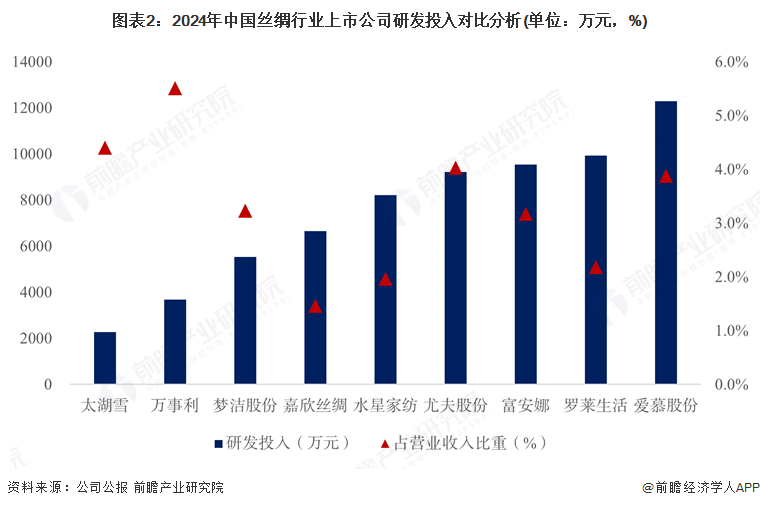 九游娱乐：2025年中国丝绸行业技术环境分析：绿色生产技术、智能化赋能行业发展(图2)