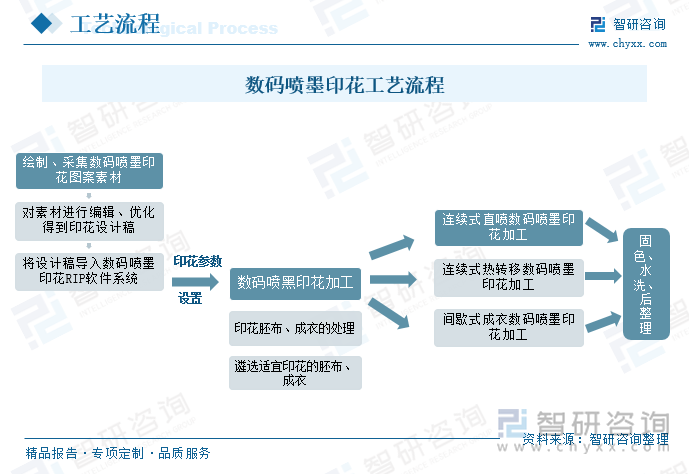 九游娱乐平台：2025年中国数码喷墨印花行业工艺流程、发展规模、产业链、竞争格局及发展趋势研判：行业加快数字化、绿色化转型升级[图](图2)