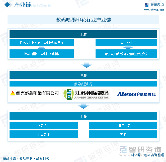 九游娱乐平台：2025年中国数码喷墨印花行业工艺流程、发展规模、产业链、竞争格局及发展趋势研判：行业加快数字化、绿色化转型升级[图](图5)