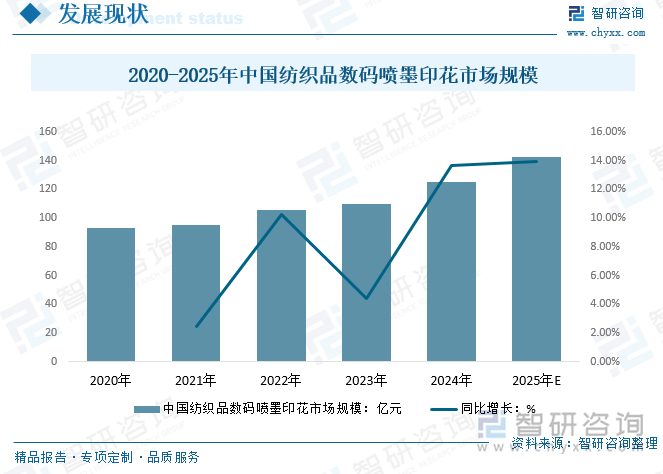 九游娱乐平台：2025年中国数码喷墨印花行业工艺流程、发展规模、产业链、竞争格局及发展趋势研判：行业加快数字化、绿色化转型升级[图](图4)
