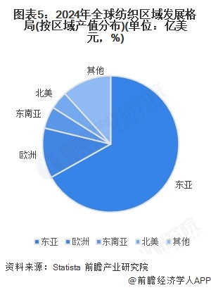 九游娱乐：2025年全球纺织发展现状分析：2024年全球纺织行业产值达107万亿美元(图5)