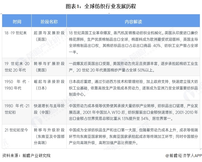 九游娱乐：2025年全球纺织发展现状分析：2024年全球纺织行业产值达107万亿美元(图1)