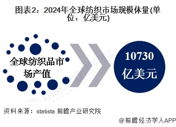 九游娱乐：2025年全球纺织发展现状分析：2024年全球纺织行业产值达107万亿美元(图2)
