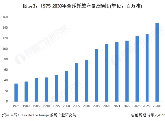 九游娱乐：2025年全球纺织发展现状分析：2024年全球纺织行业产值达107万亿美元(图3)