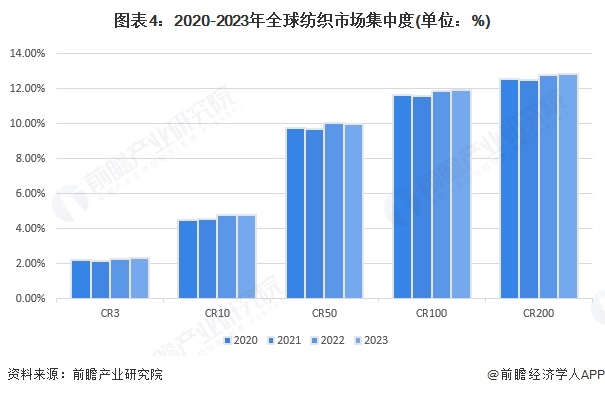 九游娱乐：2025年全球纺织发展现状分析：2024年全球纺织行业产值达107万亿美元(图4)